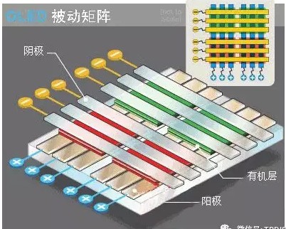 被動矩陣OLED結構.jpg